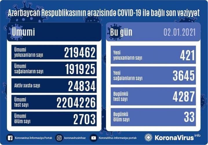 В Азербайджане выявлен еще 421  случай заражения коронавирусом, 3 645 человек вылечились - Gallery Image