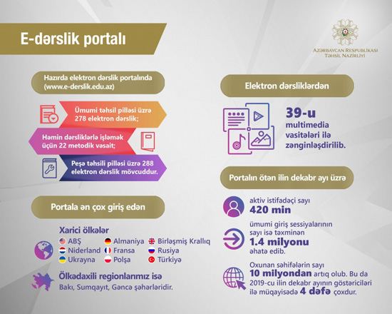 Azerbaijani education ministry discloses number of visits to e-website of textbooks