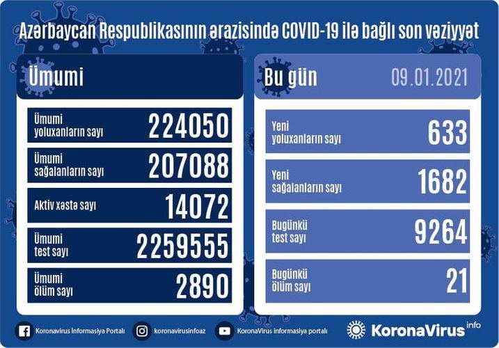 В Азербайджане выявлено 633 новых случая заражения коронавирусом