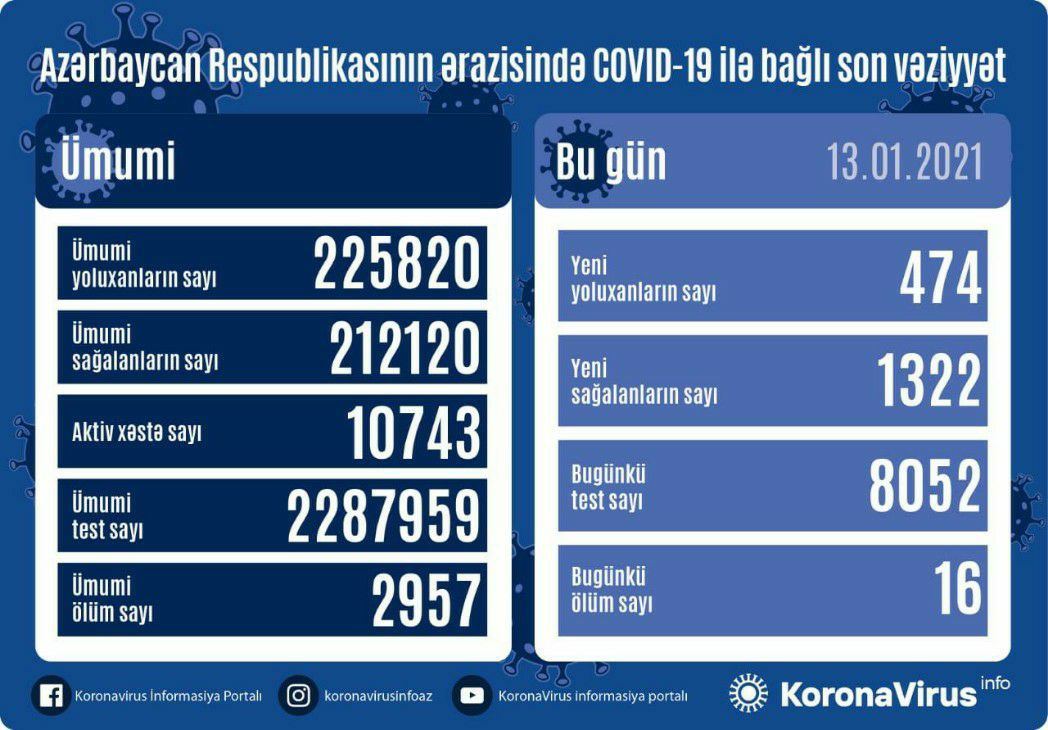 В Азербайджане еще 1322 человека излечились от COVID-19, выявлено 474 случая заражения - Gallery Image