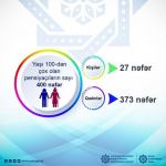 В Азербайджане названо число пенсионеров старше 100 лет