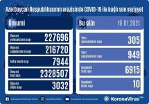 В Азербайджане выявлено еще 305 случаев заражения коронавирусом, 949 человек вылечились