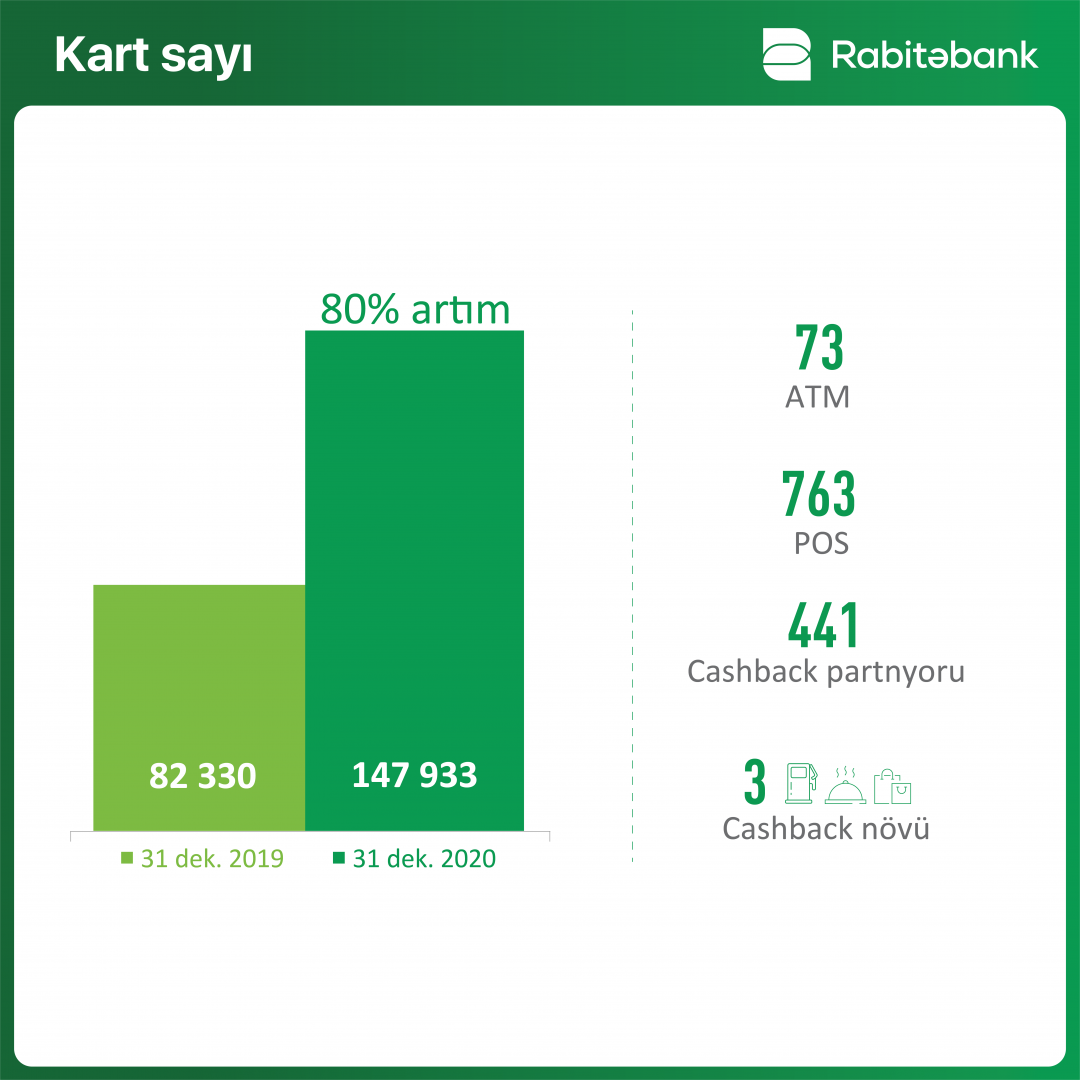 “Rabitəbank” 2020-ci ili 12% artımla başa vurub (FOTO)