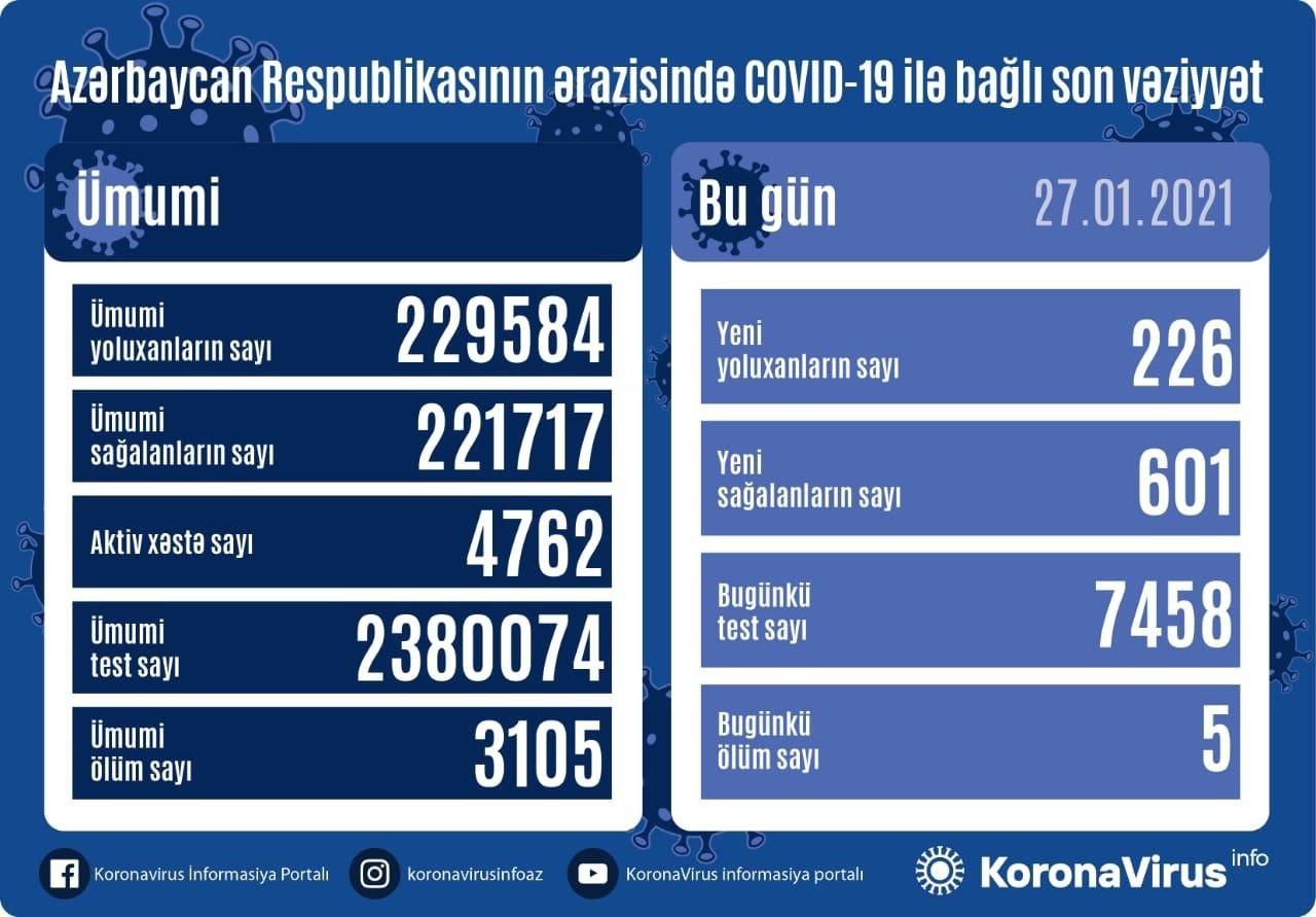 В Азербайджане еще 601 человек вылечился от COVID-19, выявлено 226 новых случаев заражения