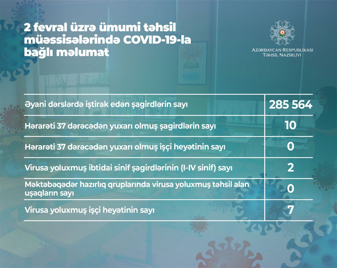 У 2 учащихся и 7 работников образования Азербайджана выявлен коронавирус