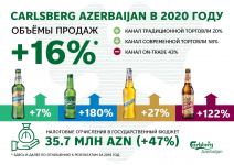В 2020 году Carlsberg Azerbaijan увеличил объемы продаж на 16% (ФОТО)