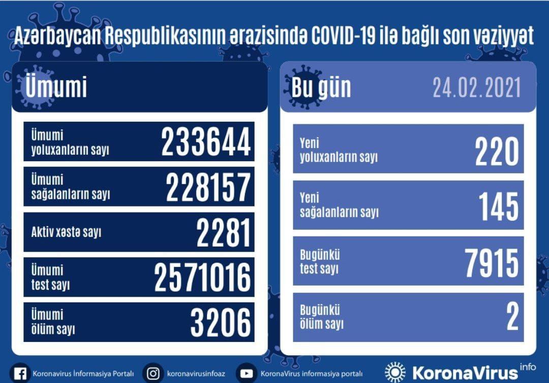 Azerbaijan reports 145 more COVID-19 recoveries