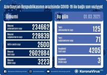 В Азербайджане 71 человек выздоровел от COVID-19, выявлено 125 новых случаев заражения