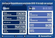 В Азербайджане выявлено 353 новых случая заражения COVID-19, излечились 149 человек