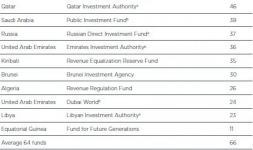 Dövlət Neft Fondu dünyanın ən şəffaf suveren fondları siyahısında ilk beşlikdə qərarlaşıb (FOTO)