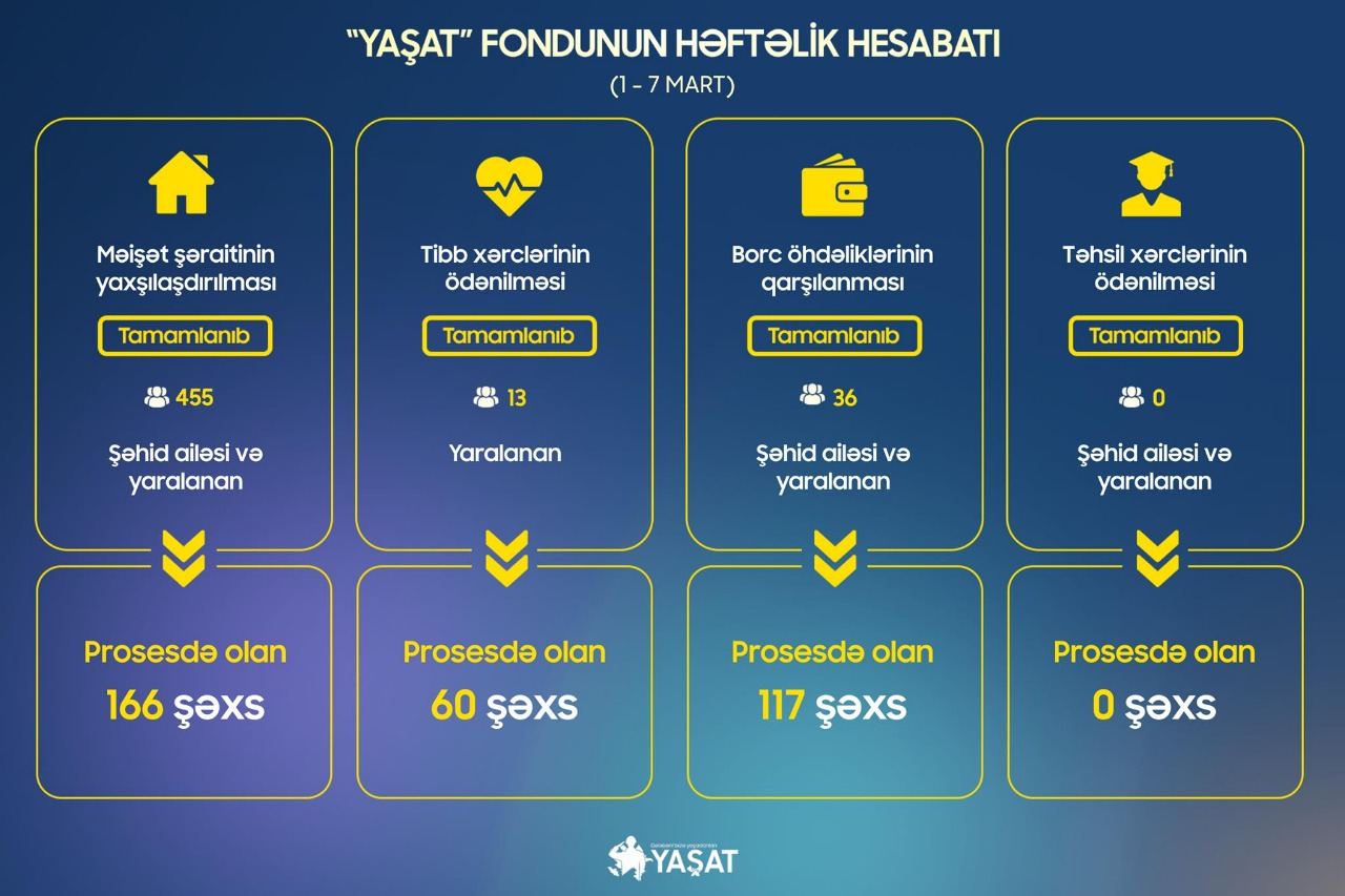 Фонд  "YAŞAT" улучшил за последние дни бытовые условия 455 семей шехидов