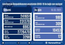 В Азербайджане выявлено 980 новых случаев заражения COVID-19, вылечились 309 человек