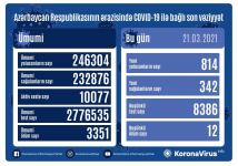 В Азербайджане выявлены еще 814 случаев заражения коронавирусом, 342 человека вылечились