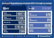В Азербайджане выявлены 670 новых случаев заражения COVİD-19, выздоровели 211 человек