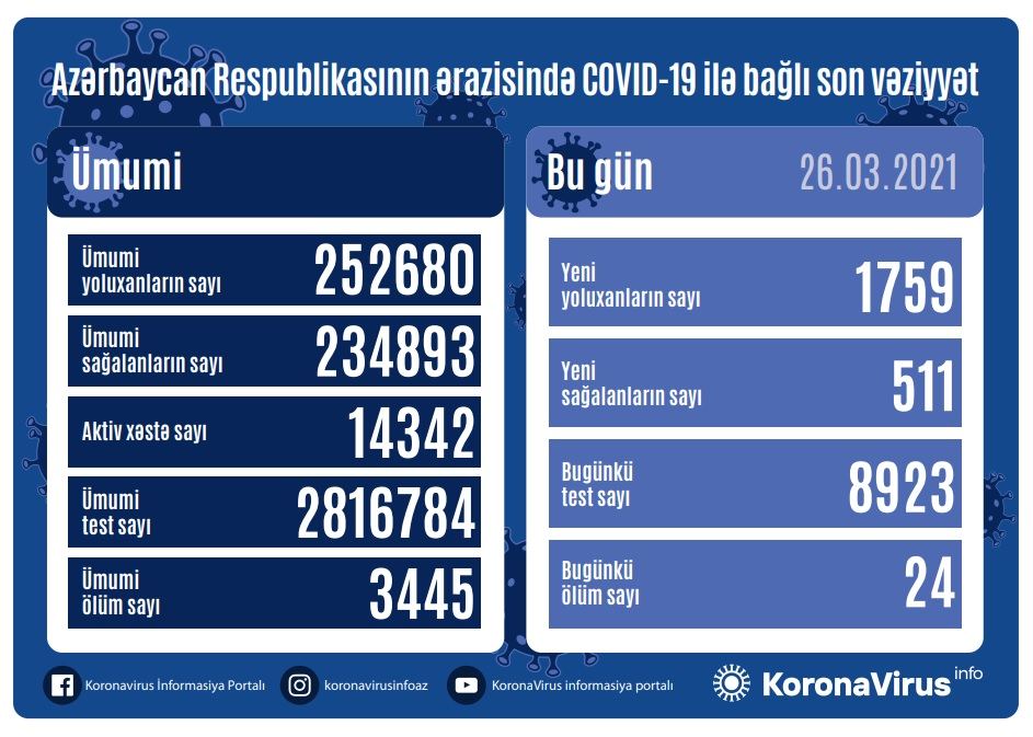 В Азербайджане выявлены еще 1 759 случаев заражения коронавирусом, 511 человек вылечились
