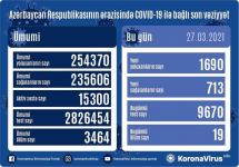 В Азербайджане выявлены еще 1690 случаев заражения коронавирусом, выздоровели 713 человек