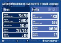 Azerbaijan confirms 1,831 more COVID-19 cases, 545 recoveries