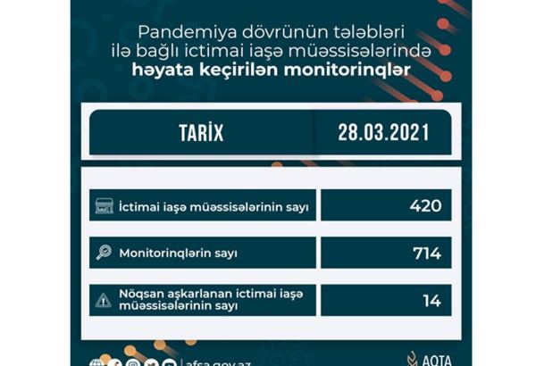 В Азербайджане выявлены нарушения карантинного режима на 14 объектах общепита