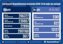 В Азербайджане выявлен 2 361 новый случай заражения COVID-19, выздоровели 822 человек