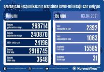 В Азербайджане выявлено 2 392 новых случая заражения COVID-19, выздоровели 1 063 человека