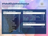 В ряде школ Азербайджана завершается вакцинация педагогического и техсостава