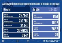 В Азербайджане выявлен 1151 новый случай заражения COVID-19, выздоровели 1052 человека