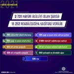 В Азербайджане более 2 730 лиц с инвалидностью обеспечены 11 212 средствами реабилитации