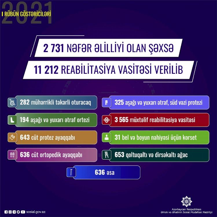 В Азербайджане более 2 730 лиц с инвалидностью обеспечены 11 212 средствами реабилитации