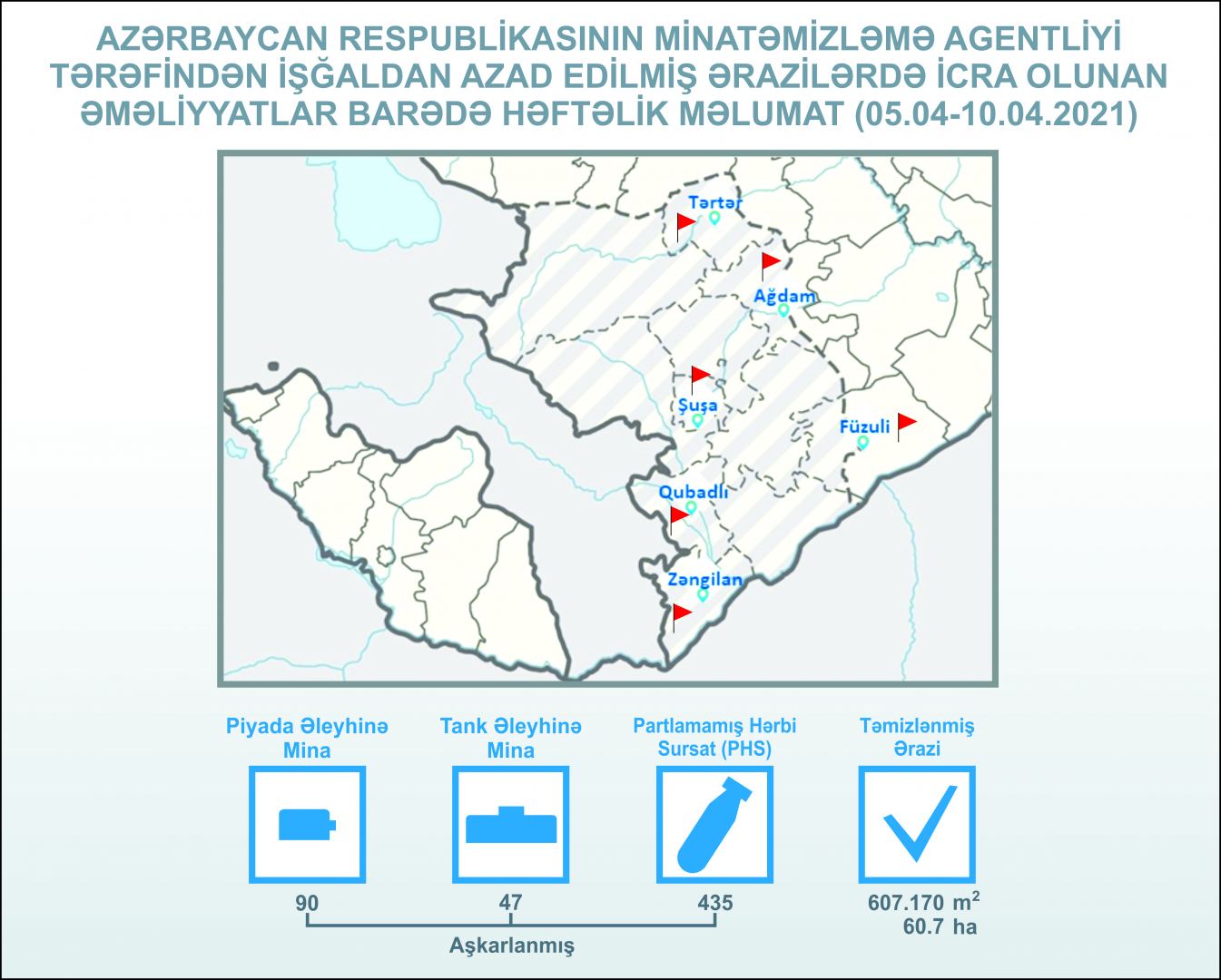 На освобожденных землях Азербайджана обезврежено сотни мин и неразорвавшихся боеприпасов - Агентство