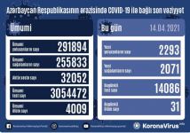 В Азербайджане выявлено 2 293 новых случая заражения COVID-19, выздоровел 2 071 человек