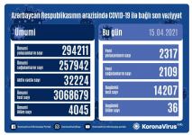 В Азербайджане выявлено 2  317 новых случаев заражения COVID-19, выздоровели 2 109 человек