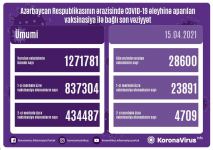 В Азербайджане за последние сутки от коронавируса вакцинировалось 28 600 человек