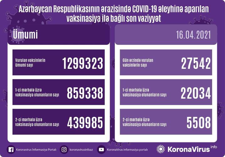 За прошедшие сутки в Азербайджане вакцинацию прошло свыше 27 540 человек