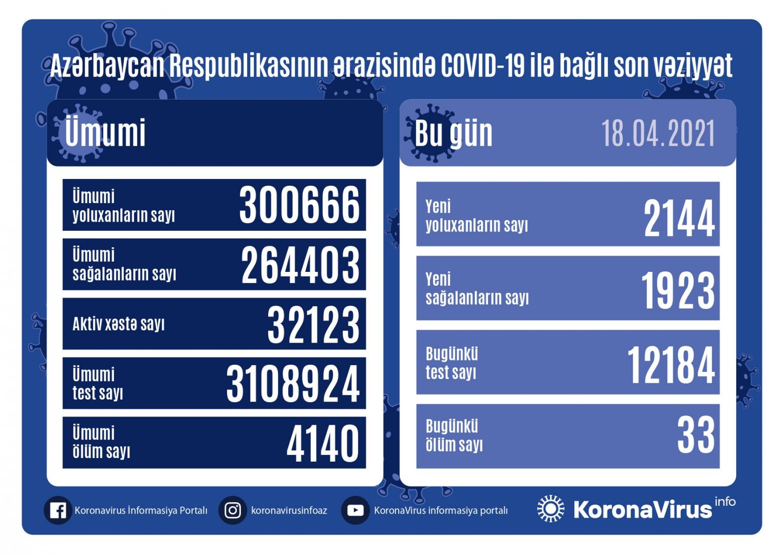 В Азербайджане выявлено 2 144 новых случая заражения COVID-19, выздоровели 1 923 человекa
