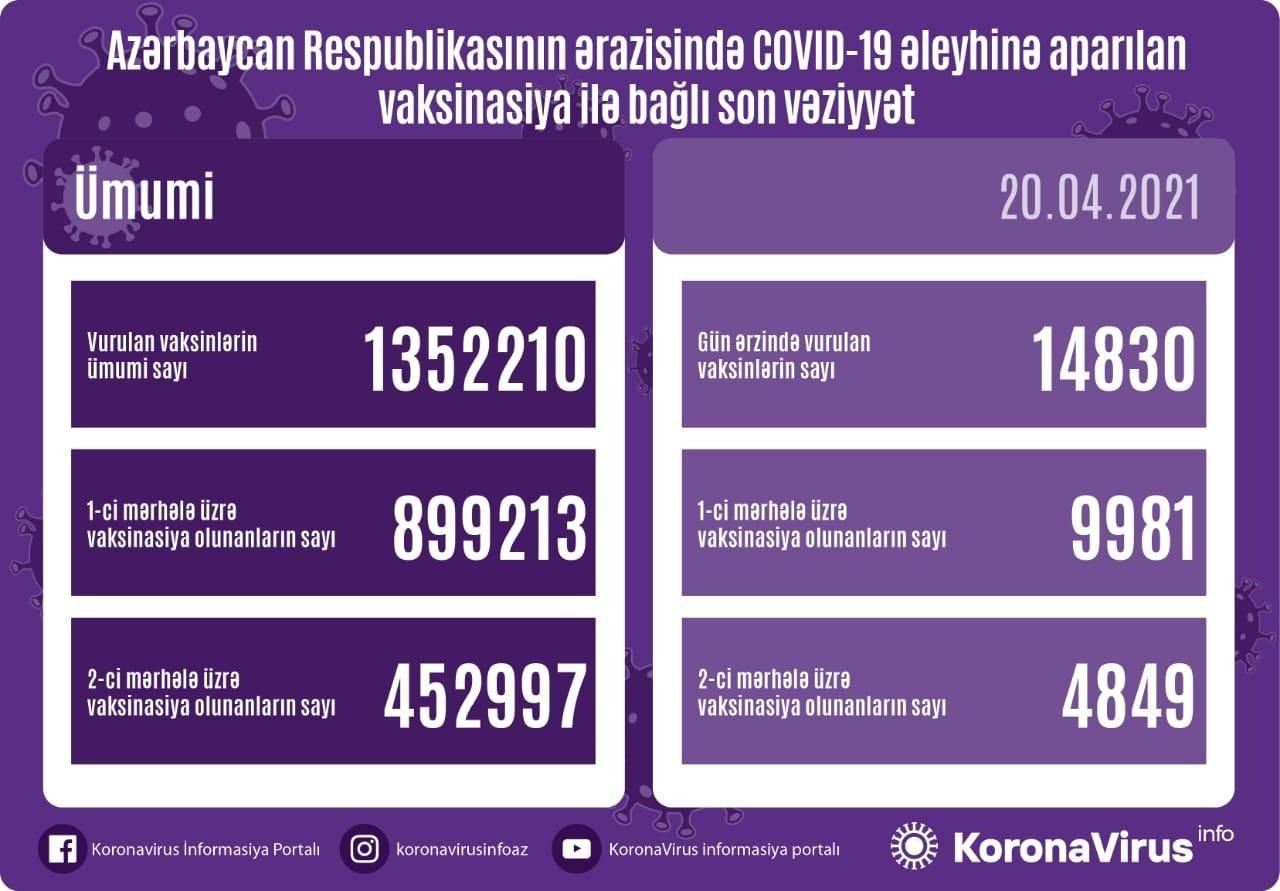 За прошедшие сутки в Азербайджане вакцину от COVID-19 получили более 14 800 человек