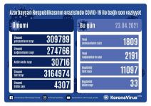 В Азербайджане выявлено 1 809 новых случаев заражения COVID-19, выздоровел 2 191 человек