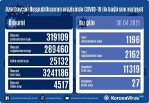 В Азербайджане выявлено 1196 новых случаев заражения COVID-19, выздоровели 2162 человек