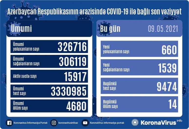 Azerbaijan reports 660 new COVID-19 cases, 1,539 recoveries