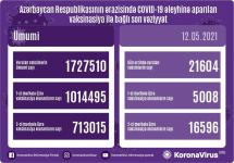 Azerbaijan shares data on number of vaccinated citizens for May 12