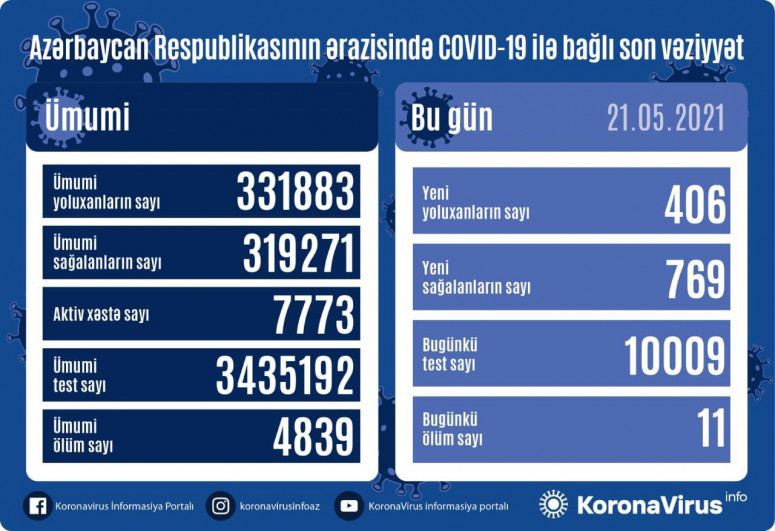 В Азербайджане выявлено 406 новых случаев заражения COVİD-19, выздоровели 769 человек