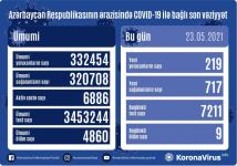 В Азербайджане выявлено 219 новых случаев заражения COVİD-19, выздоровели 717 человек