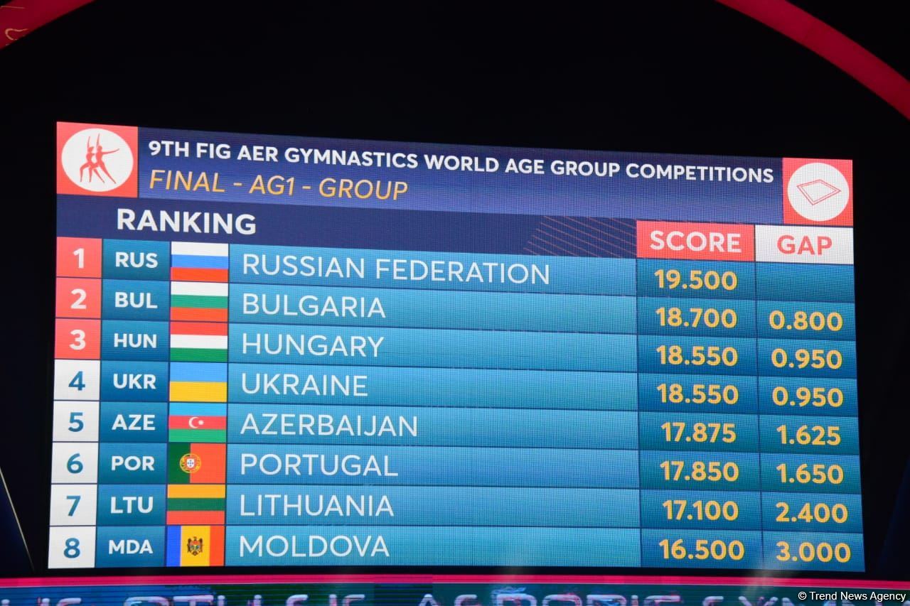 На Всемирных соревнованиях по аэробной гимнастике в Баку группа из России заняла первое место