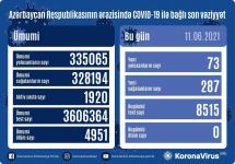 В Азербайджане выявлены 73 новых случая заражения коронавирусом, вылечились 287 человек