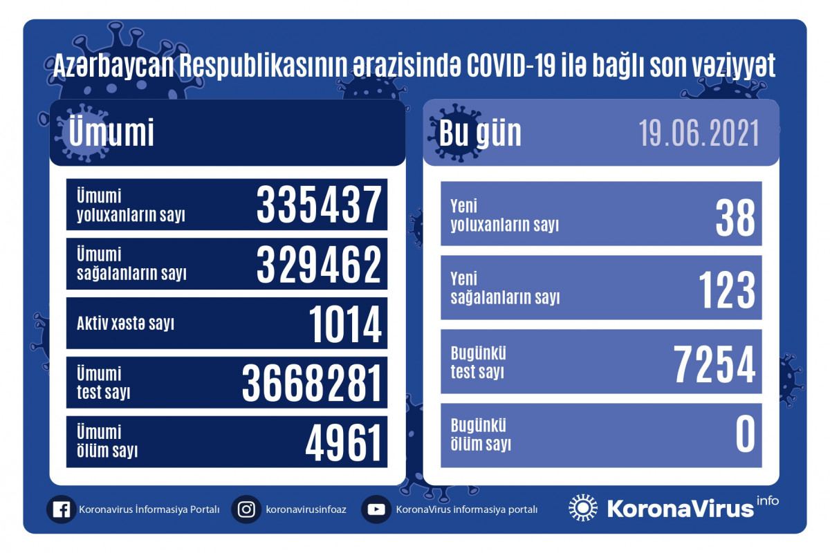 В Азербайджане выявлены еще 38 случаев заражения коронавирусом, вылечились 123 человека