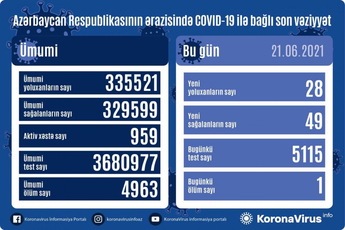 В Азербайджане выявлено еще 28 случаев заражения коронавирусом, выздоровели 49 человек