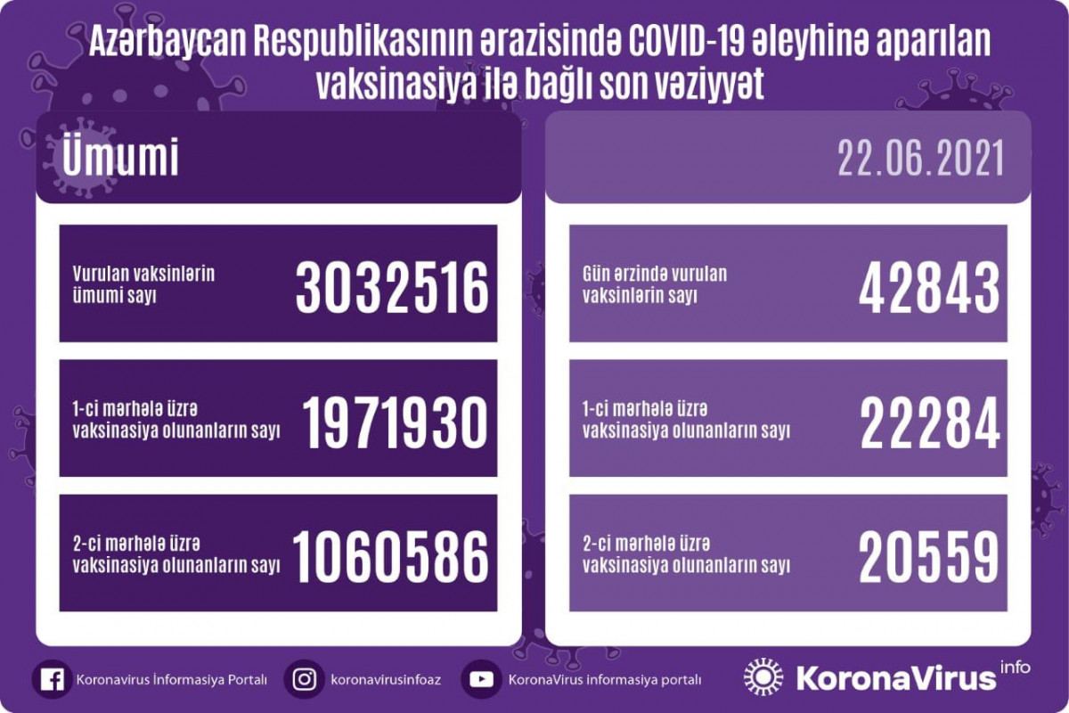 В Азербайджане число введенных доз вакцины от COVID-19 превысило 3 млн