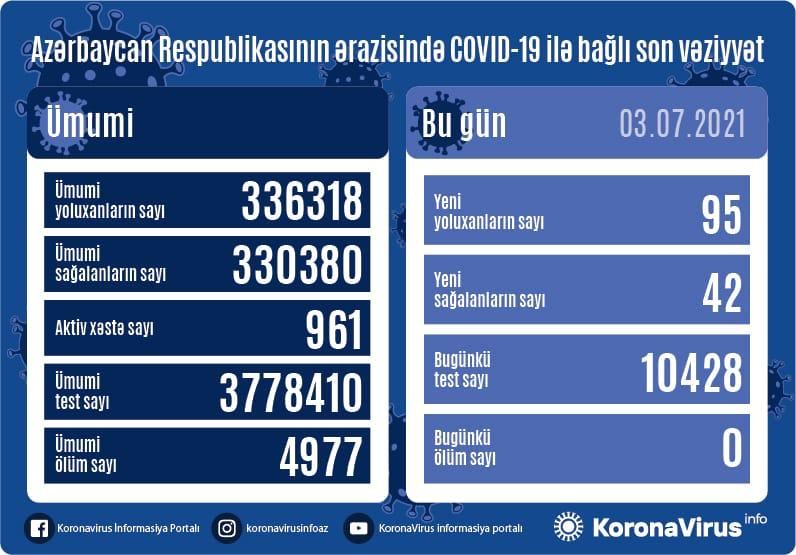 В Азербайджане выявлены 95 новых случаев заражения коронавирусом, выздоровели 42 человека