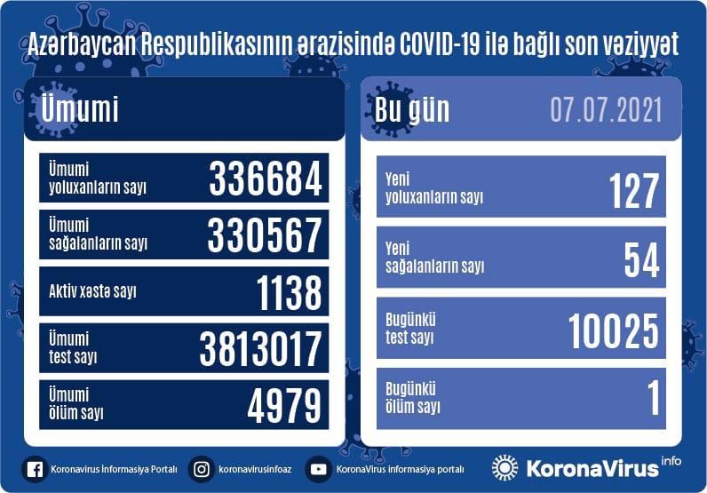В Азербайджане выявлено 127 новых случаев заражения коронавирусом, выздоровели 54 человека