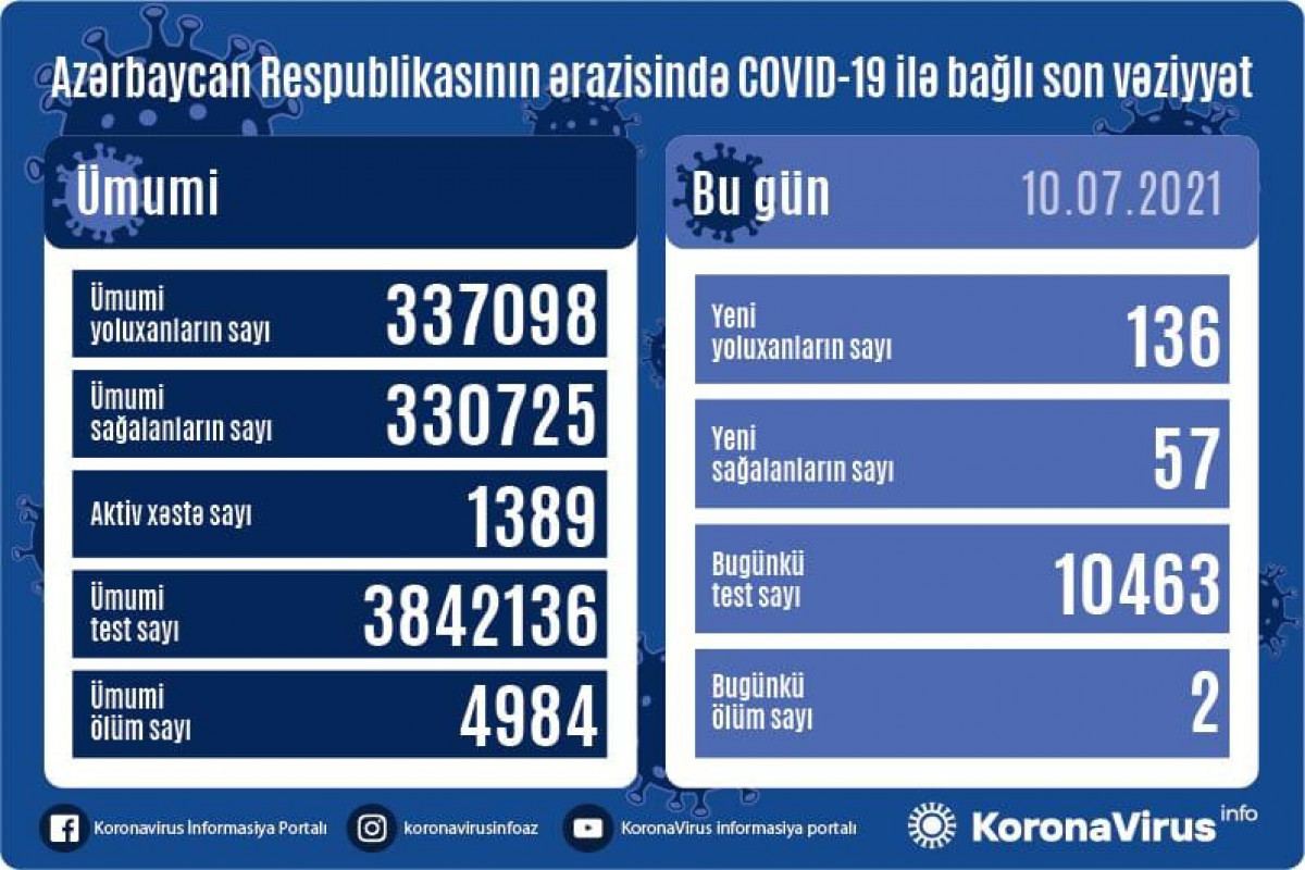 В Азербайджане выявлено 136 новых случая заражения коронавирусом, выздоровели 57 человек
