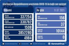 В Азербайджане выявлено 156 новых случаев заражения коронавирусом, выздоровели 37 человек